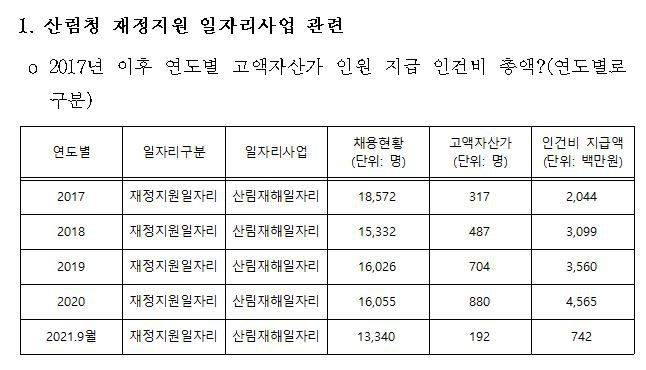 국회 농림축산식품해양수산위원회 소속 홍문표 국민의힘 의원이 27일 산림청으로부터 제출받은 답변서. /홍문표 의원실