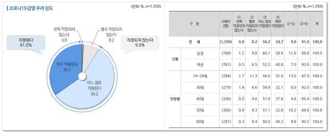 코로나19 감염 우려 정도에는 34.7%가 매우 걱정된다, 56.2%가 어느 정도 걱정된다고 답했다. 국립중앙의료원 제공