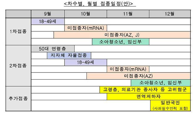 차수별 월별 코로나19 예방접종 일정(안) (자료=코로나19예방접종대응추진단)