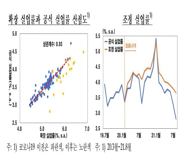 조정 실업률과 공식 실업률 추이 [한국은행 제공]