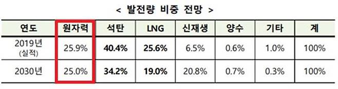 ▲ 2030년 기준 석탄발전기 24기 폐지 후 발전량 비중 전망 '제9차 전력수급기본계획'