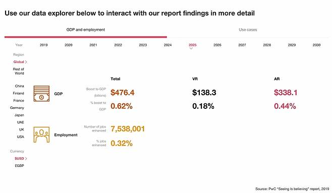 ▲PwC가 2019년 발간한 '보는 것이 믿는 것이다' 보고서 일부. (출처 : PwC)