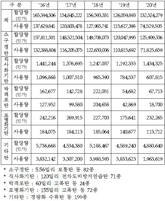 육군 교육?훈련용 탄환 사용 실적. /자료=조명희 의원실