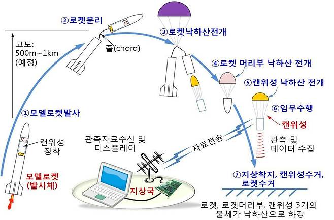 캔위성 경연대회 발사 및 임무수행 흐름도.[과기정통부 제공]