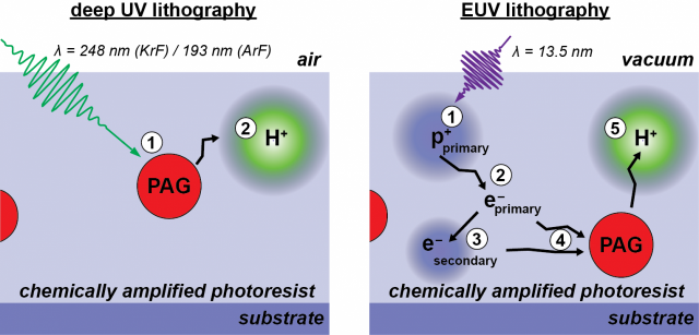 ArF, KrF 광원에서 PR이 반응하는 방식과 EUV 광원 반응 방식(오른쪽)의 차이. 기존에는 빛이 PAG 알갱이를 바로 반응시켜 산(H+·수소이온)을 생성했다면, EUV는 광원이 폴리머(P+)를 때리면 2차전자(e-)가 발생해 PAG를 반응시킵니다. 자료=AMOLF
