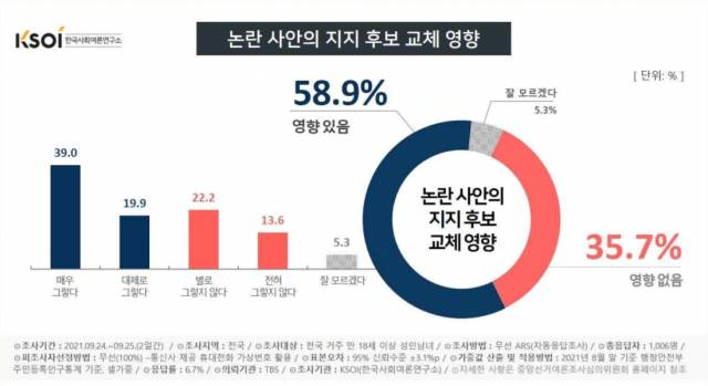 논란 사안의 지지 후보 교체 영향./자료제공=KSOI