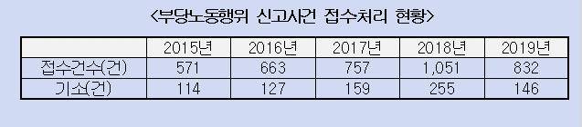 부당노동행위 신고사건 접수처리 현황  [경총 제공. 재판매 및 DB 금지]