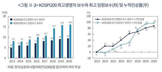 [자본시장연구원 제공]