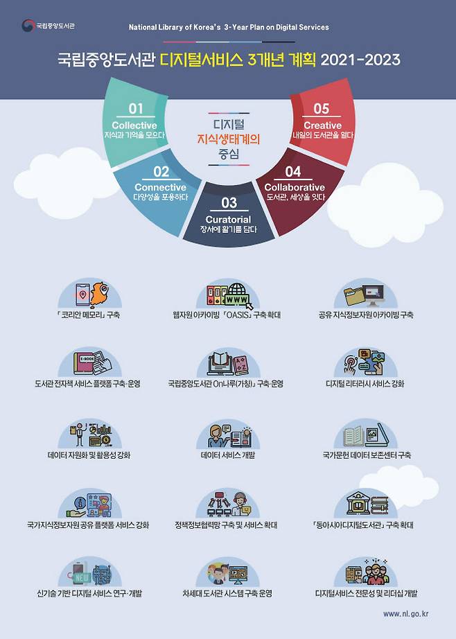 국립중앙도서관 디지털서비스 3개년 계획(사진=국립중앙도서관)