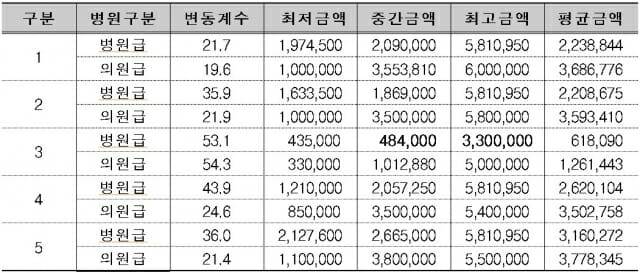 조절성인공수정체 비급여코드(상품)별 진료비용 현황(단위 :  원, 자료=보건복지부)