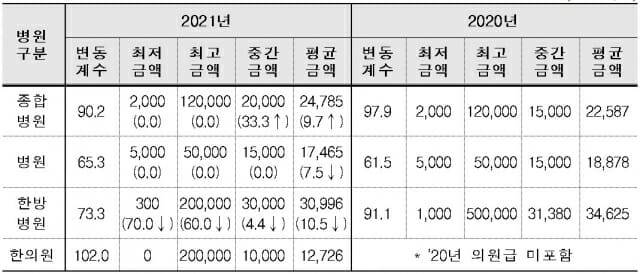 경혈 약침술 진료비용 현황(단위: 원, %, 자료=보건복지부)
