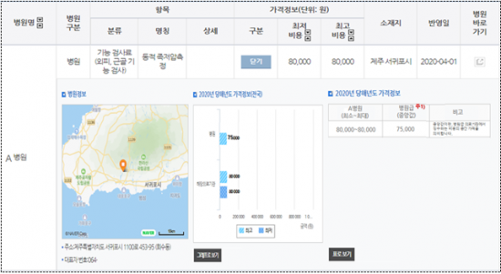심사평가원 누리집 비급여 진료비 정보(사진제공=복지부)