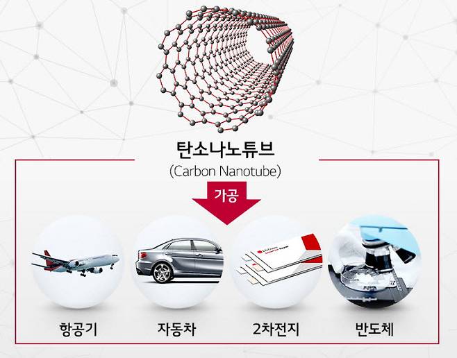 LG화학 탄소나노튜브 적용 제품군