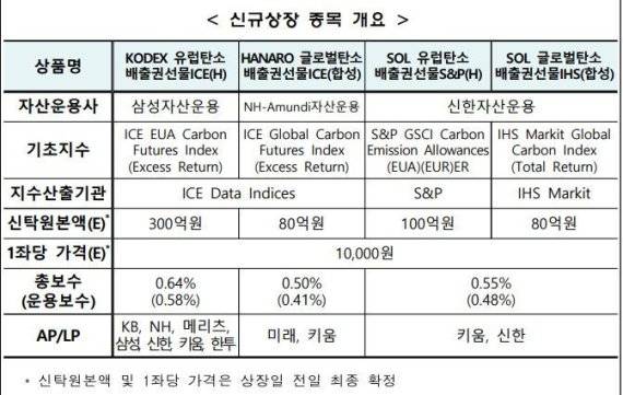 신규 상장되는 탄소배출권선물 상장지수펀드(ETF) 종목 4종. /사진=뉴스1