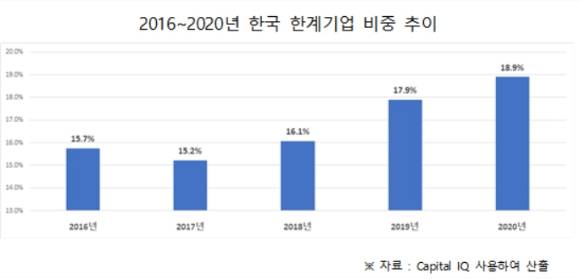 [그래프=전경련]