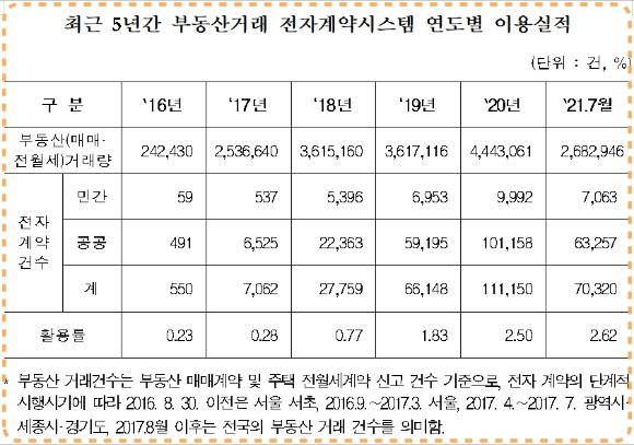 최근 5년간 부동산거래 전자계약시스템 연도별 이용실적. [사진=진성준 의원실]