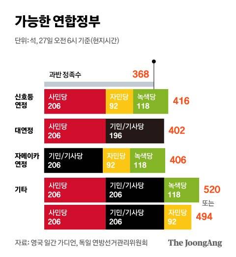 가능한 연합정부. 그래픽=김현서 kim.hyeonseo12@joongang.co.kr