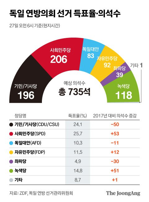 독일 연방의회 선거 득표율·의석수. 그래픽=김현서 kim.hyeonseo12@joongang.co.kr