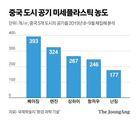 중국 도시 공기 미세플라스틱 농도. 그래픽=김영옥 기자 yesok@joongang.co.kr