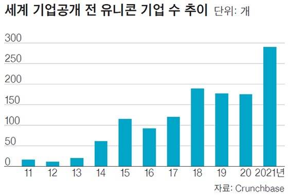 세계 기업공개 전 유니콘 기업 수 추이