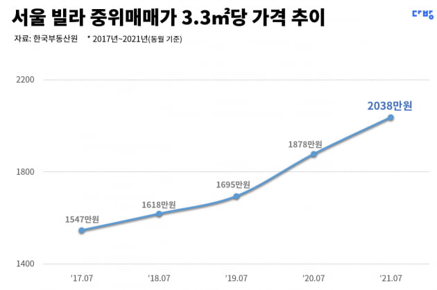 서울 빌라 중위매매가 33㎡당 2000만원 돌파. 사진=다방