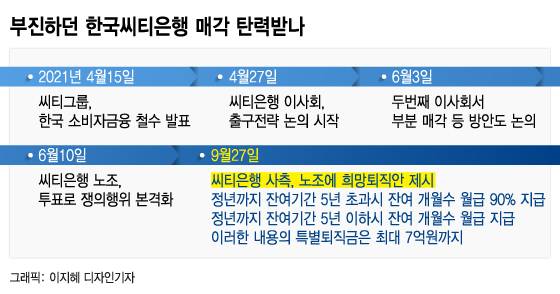 부진하던 한국씨티은행 매각 탄력받나/그래픽=이지혜 디자인기자
