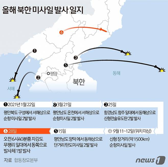 (서울=뉴스1) 김초희 디자이너 = 합동참모본부에 따르면 우리 군은 28일 오전 6시40분쯤 북한 자강도 무평리 일대로부터 동쪽으로 발사체 1발이 발사된 걸 포착했다.