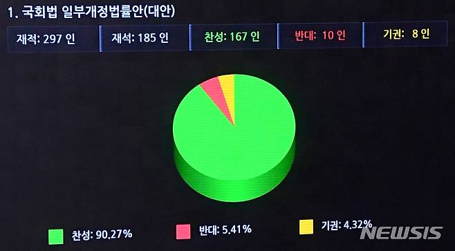 [서울=뉴시스] 최진석 기자 = 28일 서울 여의도 국회에서 열린 본회의에서 세종시에 국회의사당 분원을 설치하는 내용의 국회법 개정안이 통과되고 있다. (공동취재사진) 2021.09.28. photo@newsis.com