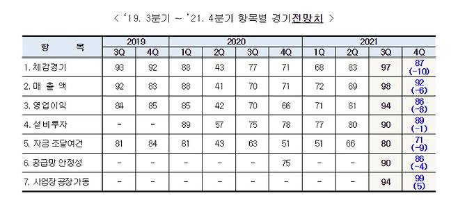 제주지역 제조업체들의 기업경기전망 변화 흐름표. 제주상공회의소 제공