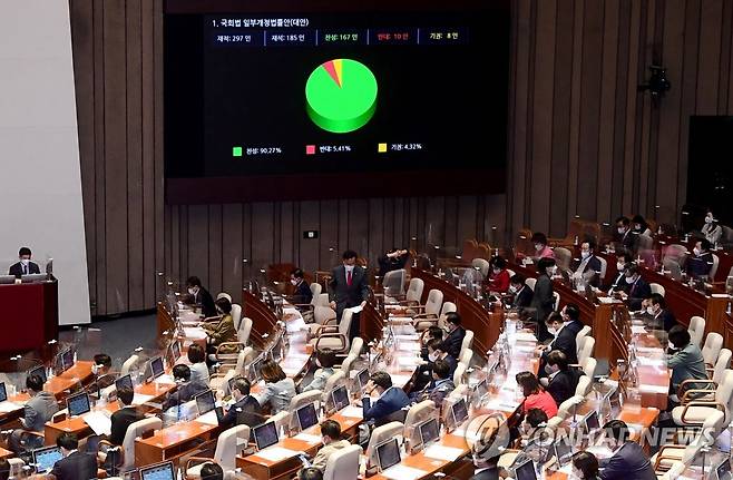 세종시 국회의사당 분원 설치 법안 본회의 통과 (서울=연합뉴스) 안정원 기자 = 28일 국회 본회의에서 세종시에 국회의사당 분원을 설치하는 내용의 국회법 일부개정 법률안이 통과되고 있다. 2021.9.28 [국회사진기자단] jeong@yna.co.kr