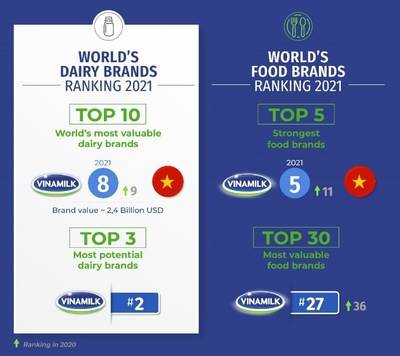 Vinamilk is listed among the top in 4 global Brand Finance rankings