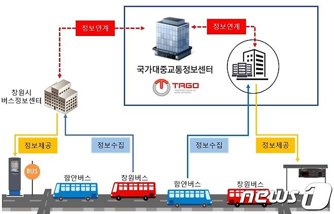 창원-함안 간 광역 BIS 연계도(창원시 제공)© 뉴스1