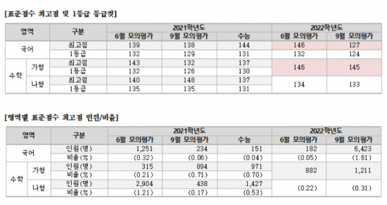 2021-2022학년도 국어, 수학 영역 표준점수 최고점과 등급 컷(자료=유웨이)