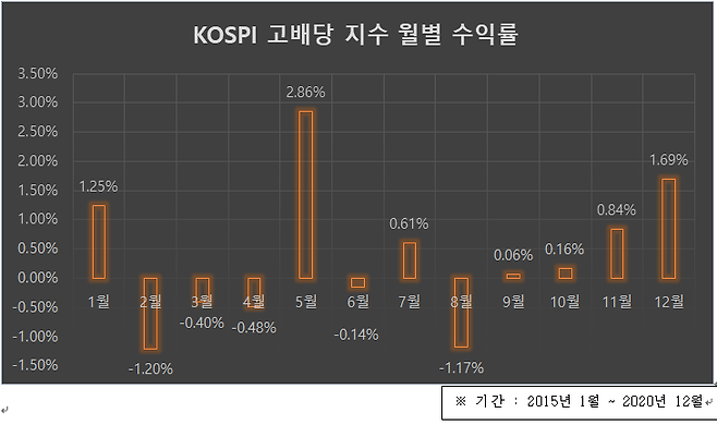한국거래소가 관리하는 고배당 50지수는 배당수익률 상위 50종목으로 구성돼 있다. 지난 2015~2020년 기준 해당 지수의 월별 수익률 추이./삼성증권