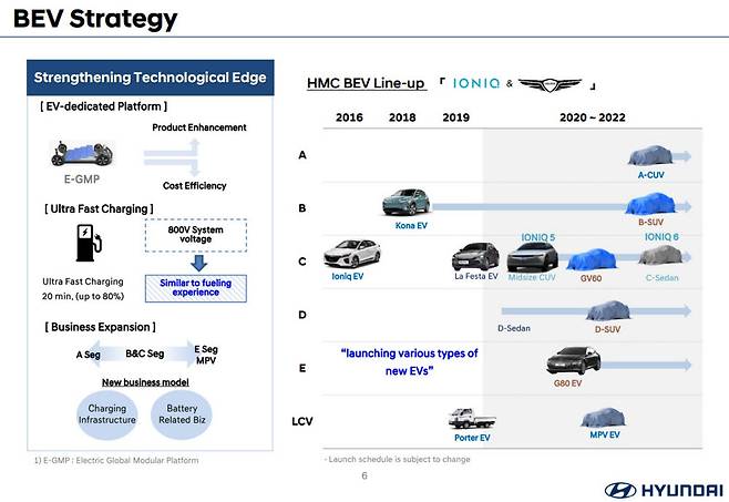 현대차가 해외 주요 기관 투자가를 대상으로 발표한 전기차 사업 전략 자료.