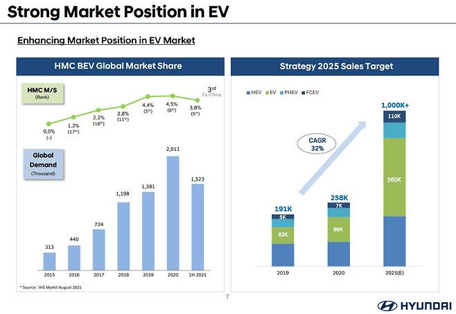 현대차가 발표한 전기차 시장 전망 자료.