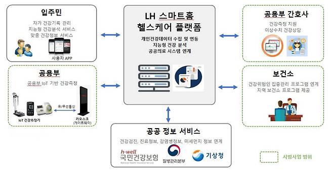 LH 스마트홈 헬스케어 플랫폼 개요도