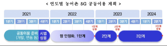 연도별 농어촌 5G 공동이용 계획 [사진=과기정통부]