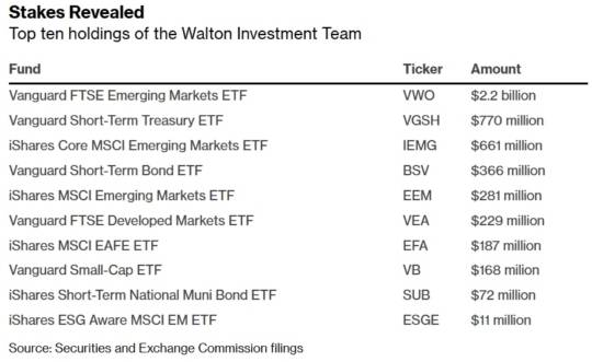 (사진: 블룸버그, 월튼 가문 상위 10위 투자 포트폴리오)