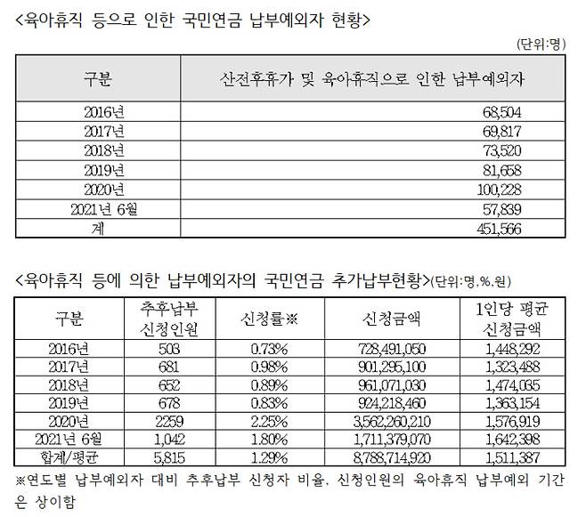 국민연금 자료. 강병원 의원실 제공