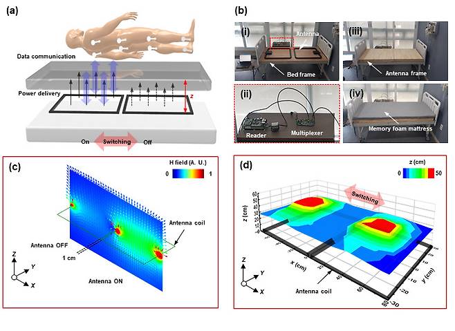 (a) 무선, 배터리-프리 센서 시스템의 개략도. (b) 파워 및 데이터 전송을 위한 침대 매트리스 아래에 배치된 2개의 안테나와 침구 옆의 리더기(reader)와 멀티플렉서(multiplexer) 사진. (c) 자기장의 분포, 세기 그리고 방향에 대한 시뮬레이션 결과. (d) 멀티플렉싱 된 2개의 안테나에 대한 작동 범위에 대한 실험 결과.[KAIST 제공]