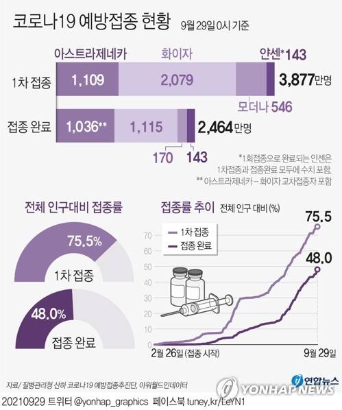 [그래픽] 코로나19 예방접종 현황 (서울=연합뉴스) 장예진 기자 = 코로나19 예방접종대응추진단은 9월 29일 0시 기준으로 전체 인구대비 접종률이 1차 접종 완료자는 75.5%, 접종 완료자는 48.0%라고 밝혔다.  
    jin34@yna.co.kr
    트위터 @yonhap_graphics  페이스북 tuney.kr/LeYN1