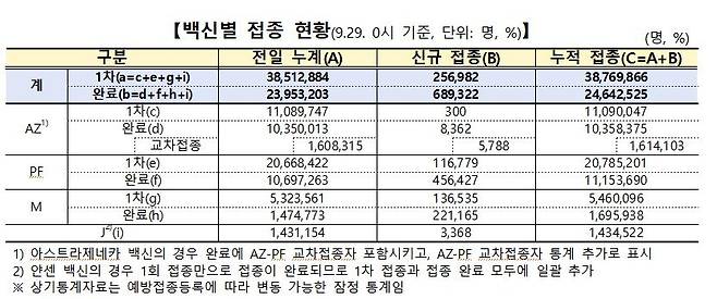 백신별 접종현황 코로나19 예방접종대응추진단 제공. 재판매 및 DB 금지