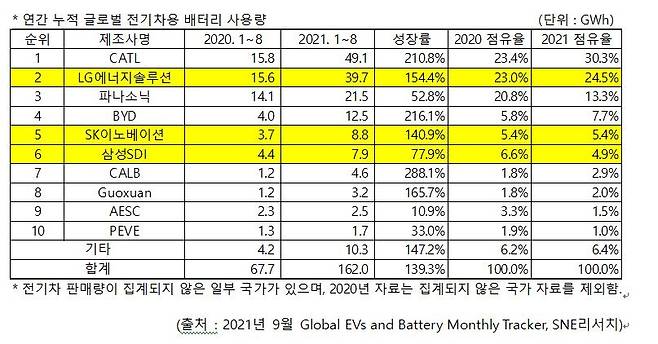 1∼8월 누적 글로벌 전기차 배터리 사용량 순위 [SNE리서치 제공. 재판매 및 DB 금지]