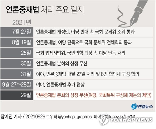 [그래픽] 언론중재법 처리 주요 일지 (서울=연합뉴스) 이재윤 기자 = 더불어민주당은 29일 언론중재법 개정안을 이날 본회의에서 처리하지 않기로 했다.
    다만 국회 내에 여야가 참여하는 특위를 꾸려 언론중재법을 비롯한 언론 관련법을 패키지 형태로 논의하자고 제안했다. 이로써 한 달 가까이 미뤄온 언론중재법 개정안 처리는 기약 없이 미뤄졌다.
    yoon2@yna.co.kr
    트위터 @yonhap_graphics  페이스북 tuney.kr/LeYN1