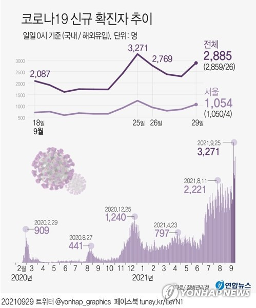 [그래픽] 코로나19 신규 확진자 추이 (서울=연합뉴스) 장예진 기자 = 중앙방역대책본부는 29일 0시 기준으로 코로나19 신규 확진자가 2천885명 늘어 누적 30만8천725명이라고 밝혔다. 
    jin34@yna.co.kr
    트위터 @yonhap_graphics  페이스북 tuney.kr/LeYN1