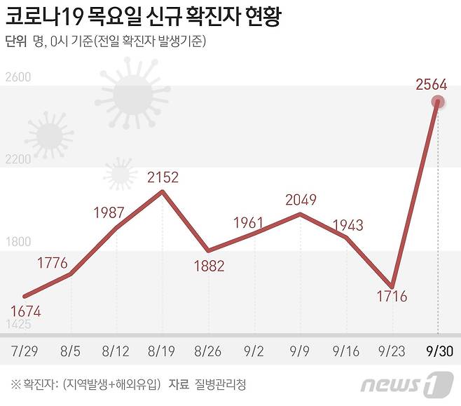 질병관리청 중앙방역대책본부는 30일 0시 기준 신종 코로나바이러스 감염증(코로나19) 신규 확진자가 2564명 발생했다고 밝혔다. © News1 김초희 디자이너