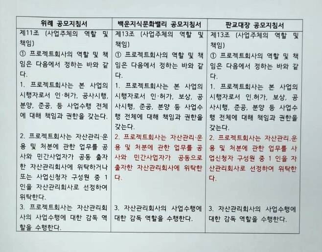 유승민 캠프 ‘대장동 게이트 티에프(TF)’ 제공