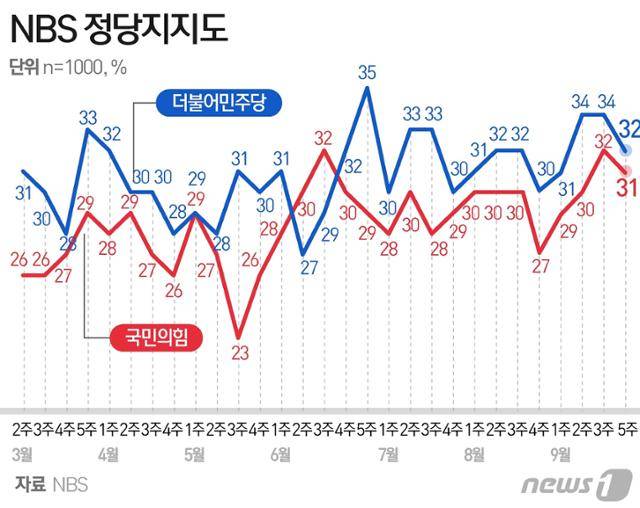 엠브레인퍼블릭·케이스탯리서치·코리아리서치·한국리서치 등 4개 여론조사기관이 지난 27~29일 전국 성인남녀 1,007명을 상대로 9월 5주차 전국지표조사(NBS)를 진행한 결과, 정당지지율은 민주당 32%, 국민의힘 31%로 집계됐다. 뉴스1