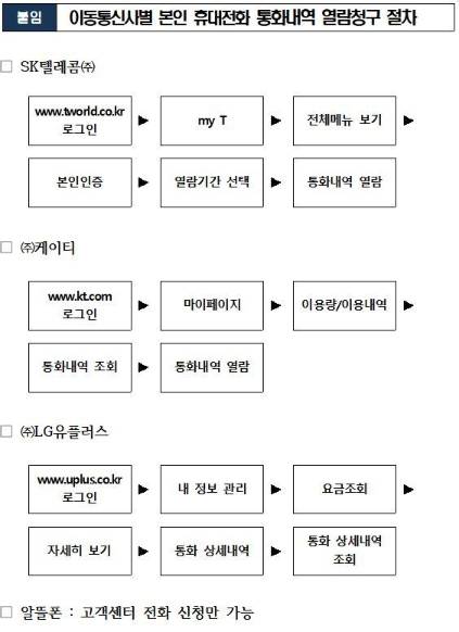 이통사별 본인 핸드폰 통화내역 열람 청구 절차 [사진=개인정보위]